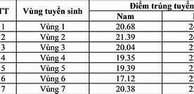 Cao Đẳng An Ninh Nhân Dân Điểm Chuẩn 2023